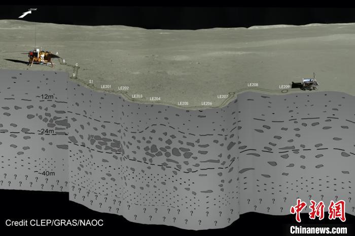人类首次！中国科学家基于嫦娥四号揭晓月背地下结构