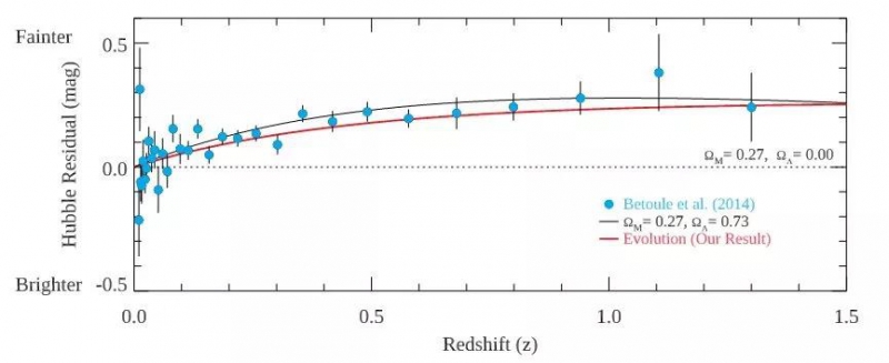根据恒星亮度随年龄的演化（图中红色曲线），也可以模拟出类似的曲线。