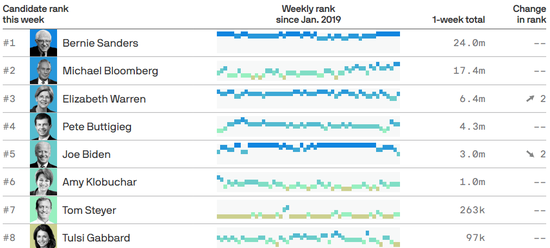  △桑德斯的网络关注度明显高过其他候选人。图来源于Axios。