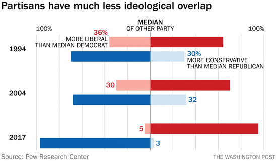  △两党政策理念越来越走向两极。数据来自皮尤调查公司。图源自《华盛顿邮报》。