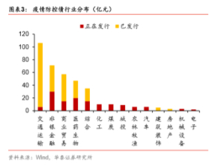 疫情防控债行业分布 来源：华泰证券