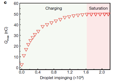 纵坐标为随着水滴不断落下，PTFE膜中逐渐积累的电荷量（nC），横坐标为水滴落下的数量（万滴）。在大约16000滴时，PTFE膜中的电荷量达到了饱和。（图片来源：Xu et al。， 2020）