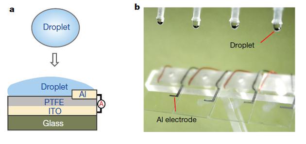 水滴发电机结构示意图（a）与实物图（b）。（图片来源：Xu et al。， 2020）