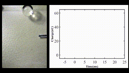 左侧为水滴落下的过程，右侧为铝电极中的电荷量。可以看到，当水滴接触到铝电极时，电路接通，电荷从ITO转移到铝电极中。当水滴滑落，电路断开后，电荷又流回ITO，铝电极中电荷量回归为0。（图片来源：Xu et al。， 2020）
