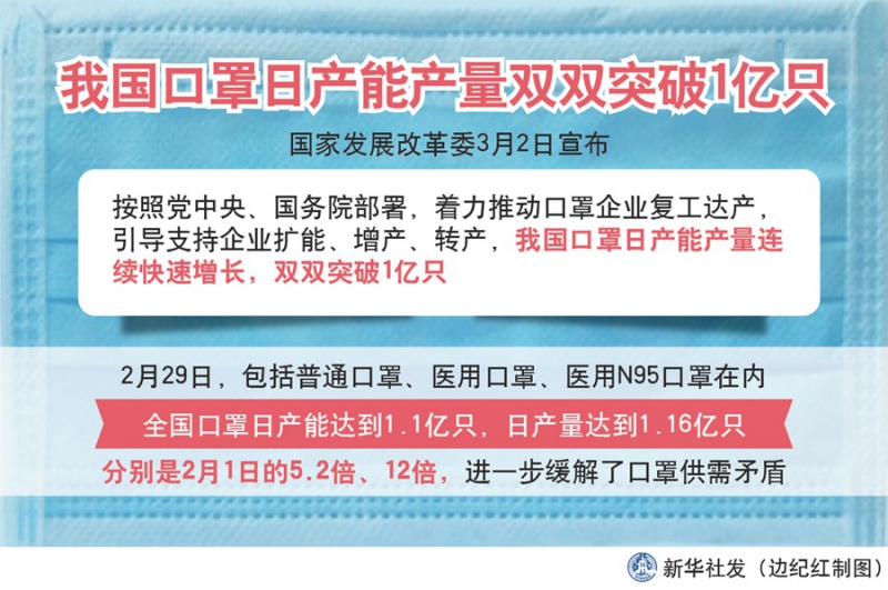 图表：我国口罩日产能产量双双突破1亿只 新华社发 边纪红 制图