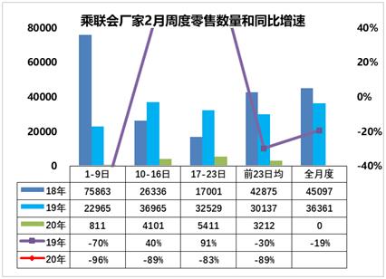 2020年乘用车市场零售开局不强。图片来自乘联会