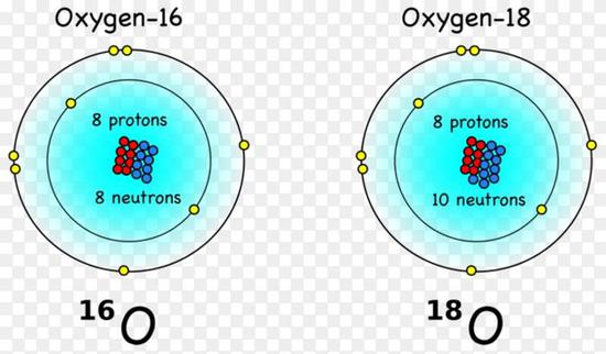 氧元素的两种稳定同位素，氧16和氧18（图片来源：维基百科）