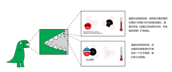  恐龙化石中应用δ47碳氧同位素团簇温度计原理概述（图片来自：https：//dinotopes.wordpress.com/）
