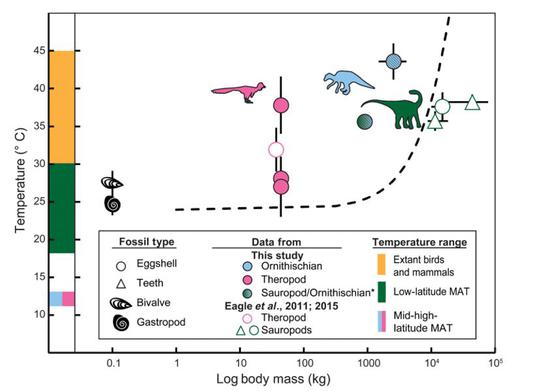 目前已经完成测温的恐龙体温和它们体型（x轴）以及生存环境温度（y轴）之间的关系（图片来源：Dawson et.al 2020）