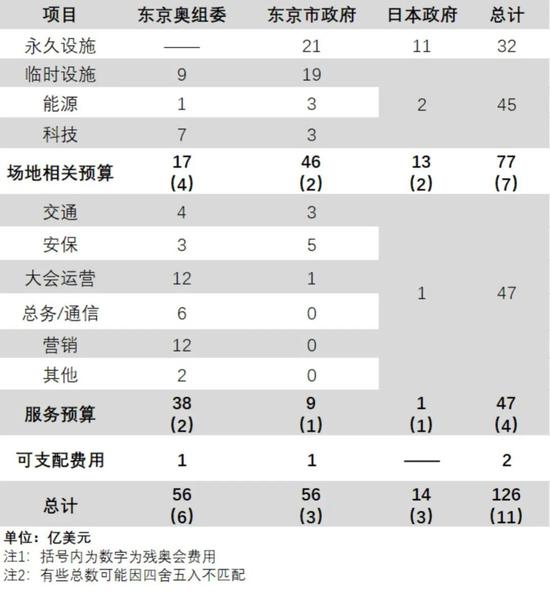 图片来源：根据东京奥委会官网数据制图