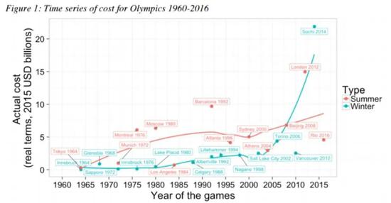 历届奥运会开销（1960-2016） 图片来源：《2016年牛津奥运研究报告》