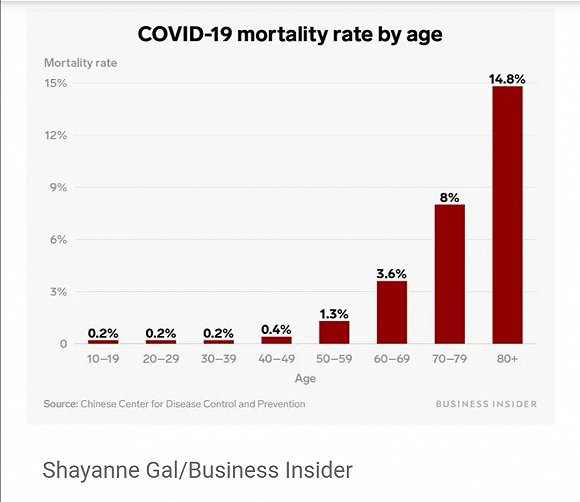 中国疾控中心统计的新冠肺炎不同年龄层病死率。来源：Business Insider