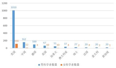 AI 2000学者人数TOP10国家男性和女性学者数量分布