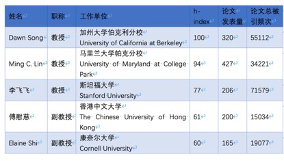 TOP5 AI最具影响力女性学者（华人）信息统计