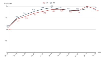 女性学者和男性学者不同年龄段的学术产出效率