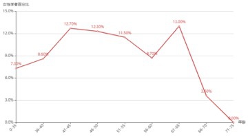 AI最具影响力女性学者在不同年龄段的数量占比分布
