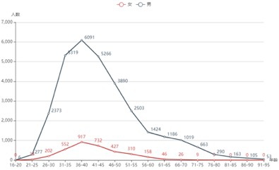 AI 2000学者不同年龄段发表论文的人次数量分布