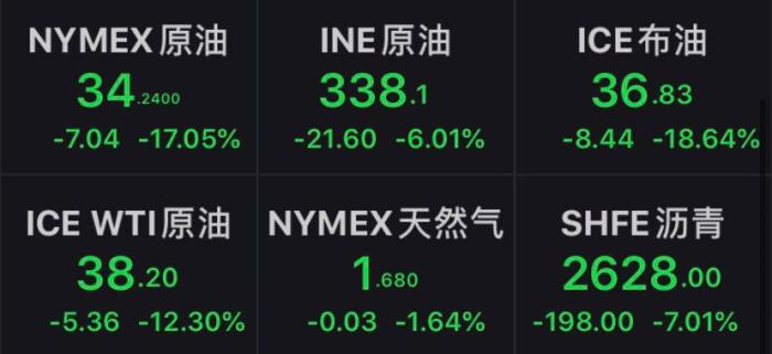 原油期货等盘中跌幅情况。