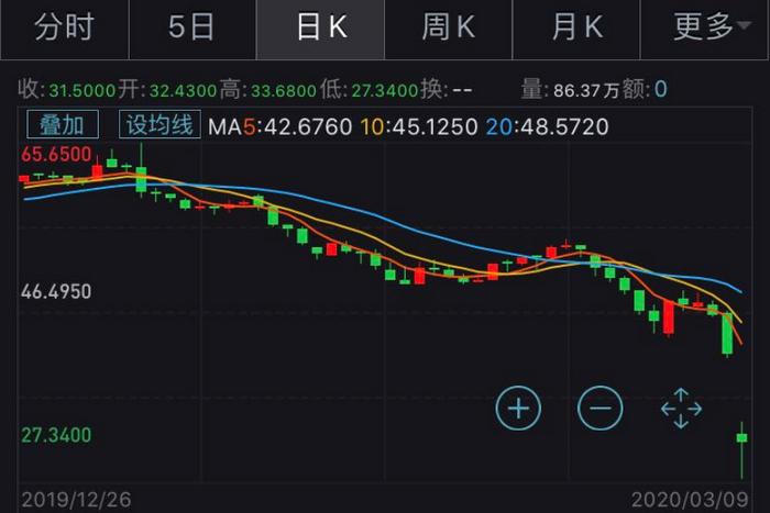 WTI原油期货价格走势图。 WTI原油期货价格走势图。