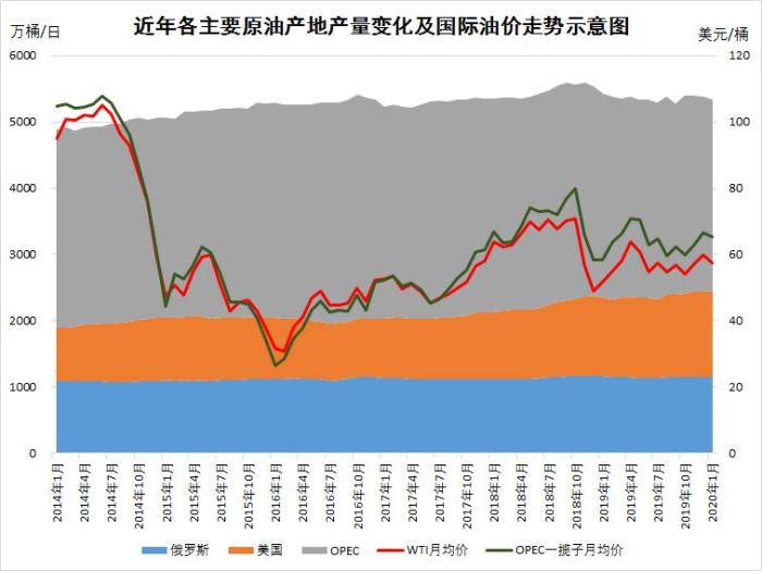 近年各原油主要产地产量变化和国际油价走势示意图。图片来自金联创 近年各原油主要产地产量变化和国际油价走势示意图。图片来自金联创