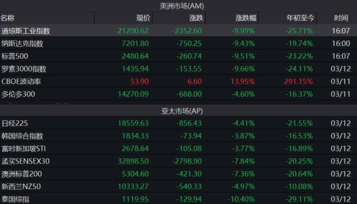 美洲市场、亚太市场收盘表现。