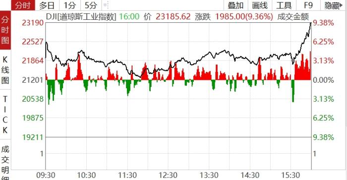 3月13日,道指走势图。 3月13日,道指走势图。