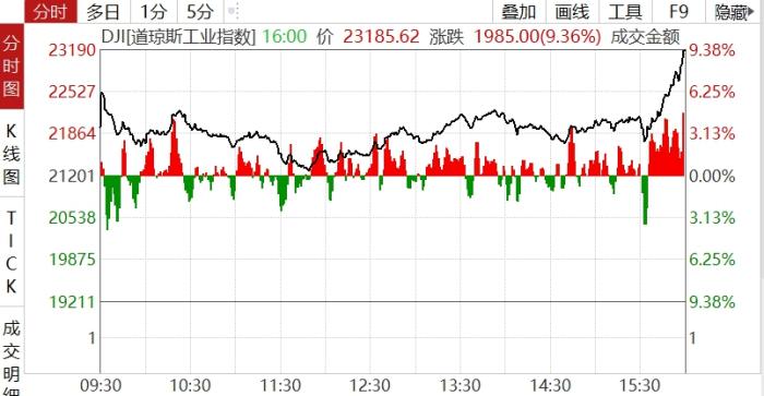 3月13日，道指走势图。