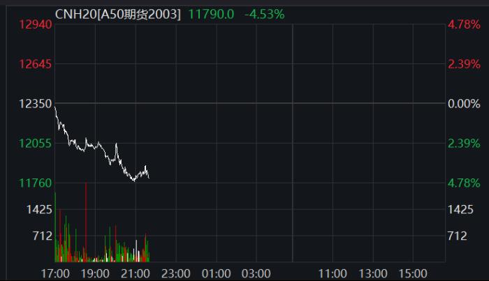 富时中国A50指数期货16日夜盘走势图