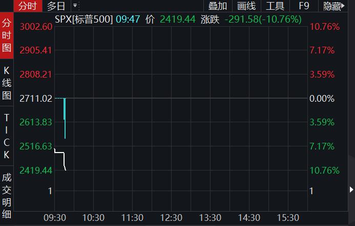 标普500指数16日盘中走势图。 标普500指数16日盘中走势图。