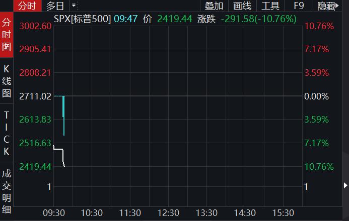 标普500指数16日盘中走势图。