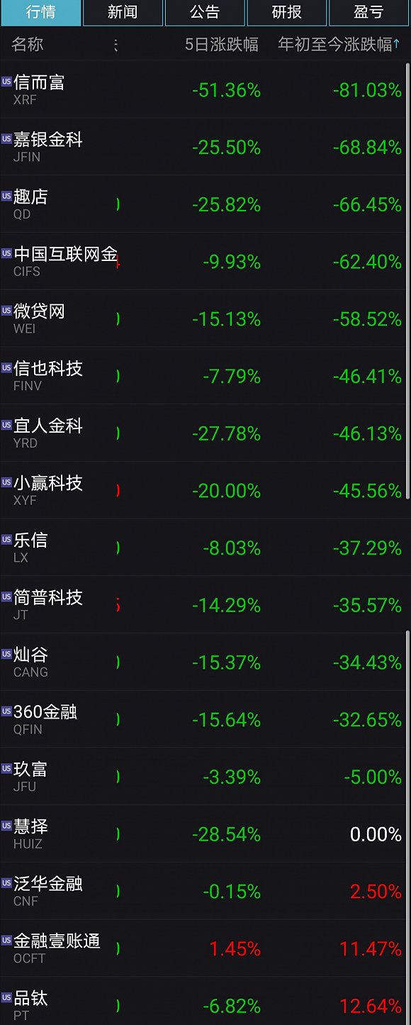 2020年以来金融科技股累计跌幅排行榜