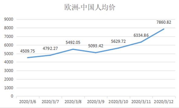 欧洲-中国的航班机票人均价格走势。