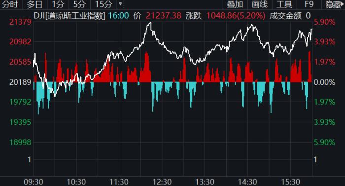 道琼斯指数17日走势图。