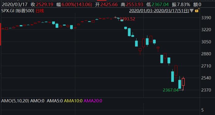 标普500指数走势日K线图。