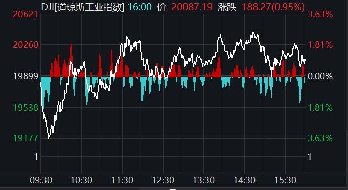 道指19日走势图。