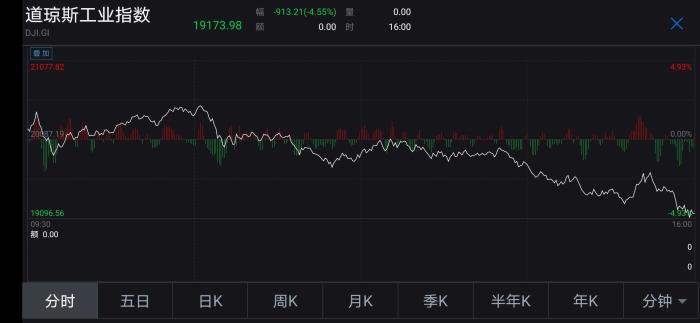 3月20日，道指盘中走势。