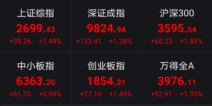 A股三大股指涨幅回调：沪指失守2700点