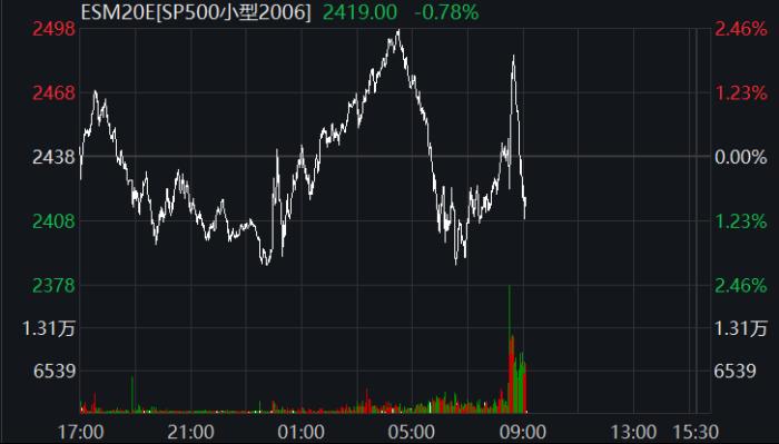 标普500指数期货走势图。 标普500指数期货走势图。