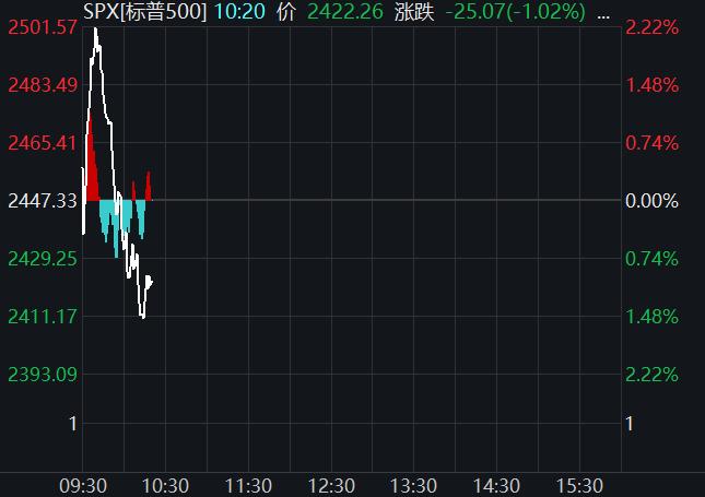 标普500指数盘中走势图。 标普500指数盘中走势图。