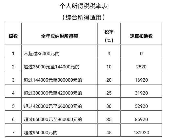 个人所得税税率表。