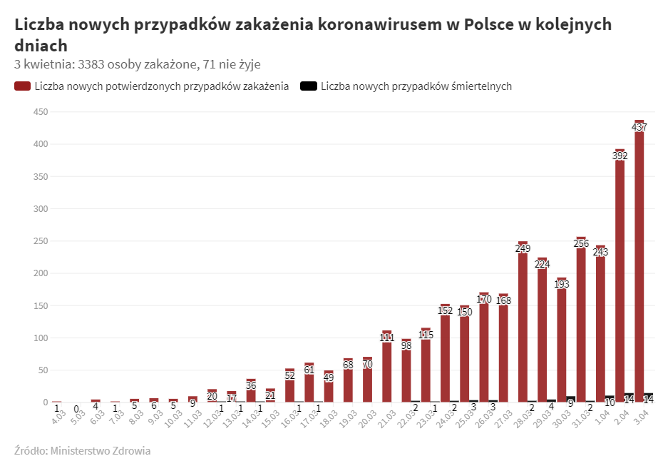 △波兰每日新增新冠肺炎确诊病例数（图片来源于当地媒体）