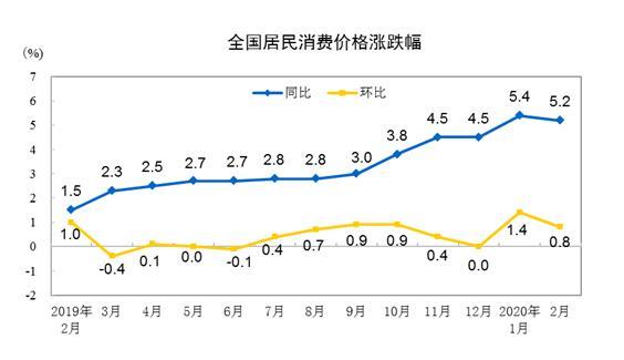 CPI走势图。来自国家统计局