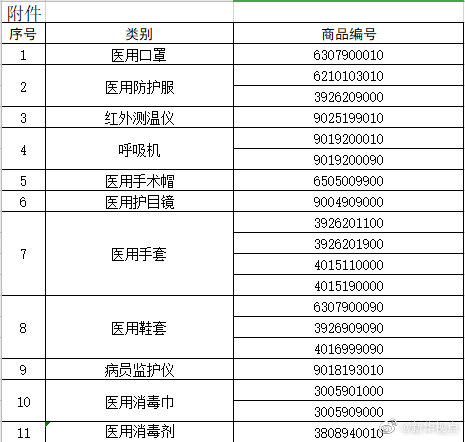 海关对医用口罩等11类物品实施出口商品检验