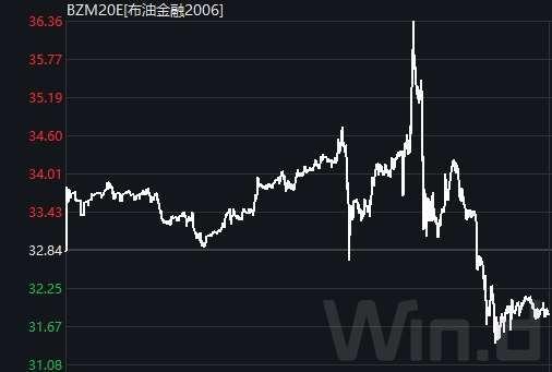 布伦特原油期货价格走势。图片来源：Wind