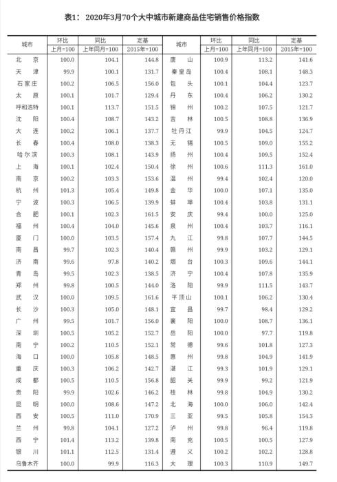 4月16日，国家统计局公布的三月份70城新房销售价格数据。