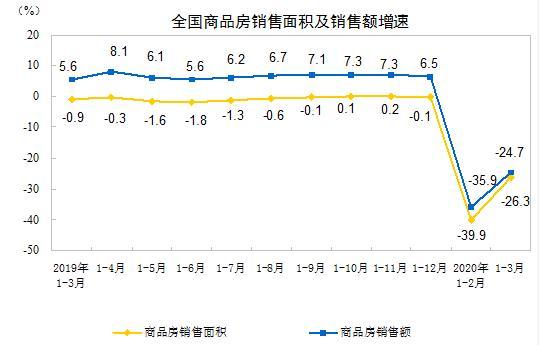 统计局：一季度商品房销售额20365亿 下降24.7%