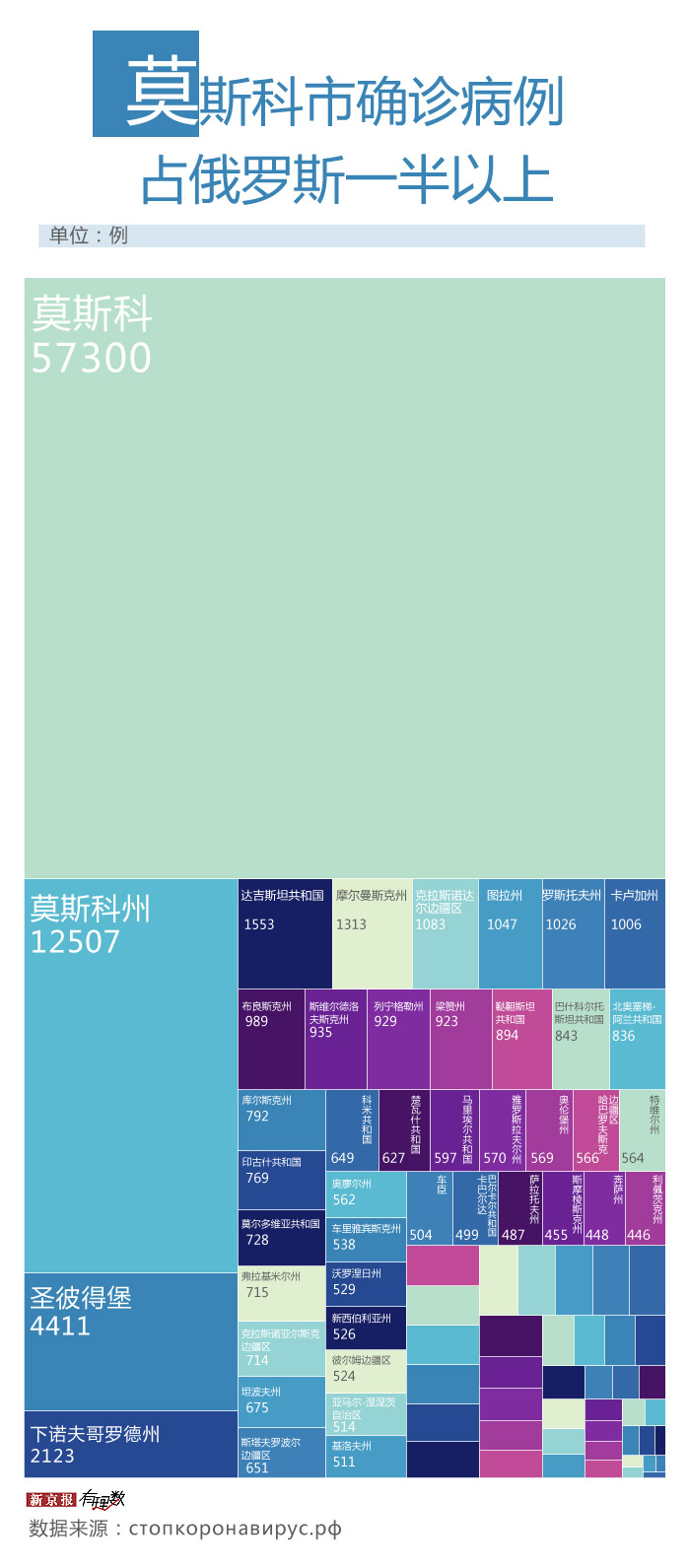 俄罗斯新冠患者破十万 病死率维持1%低位