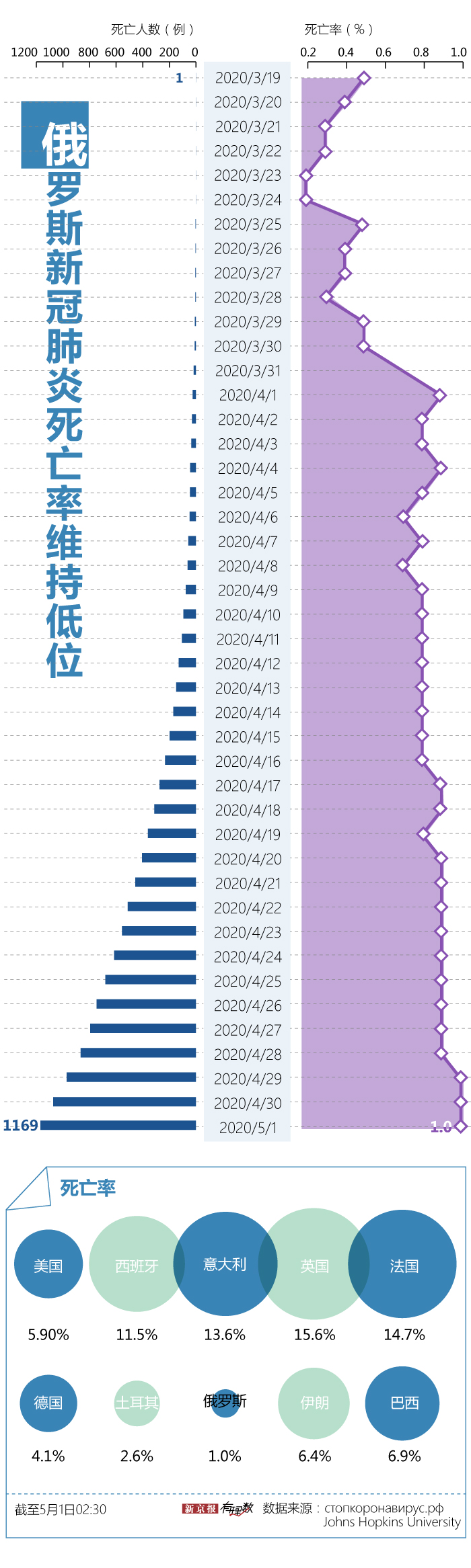 俄罗斯新冠患者破十万 病死率维持1%低位