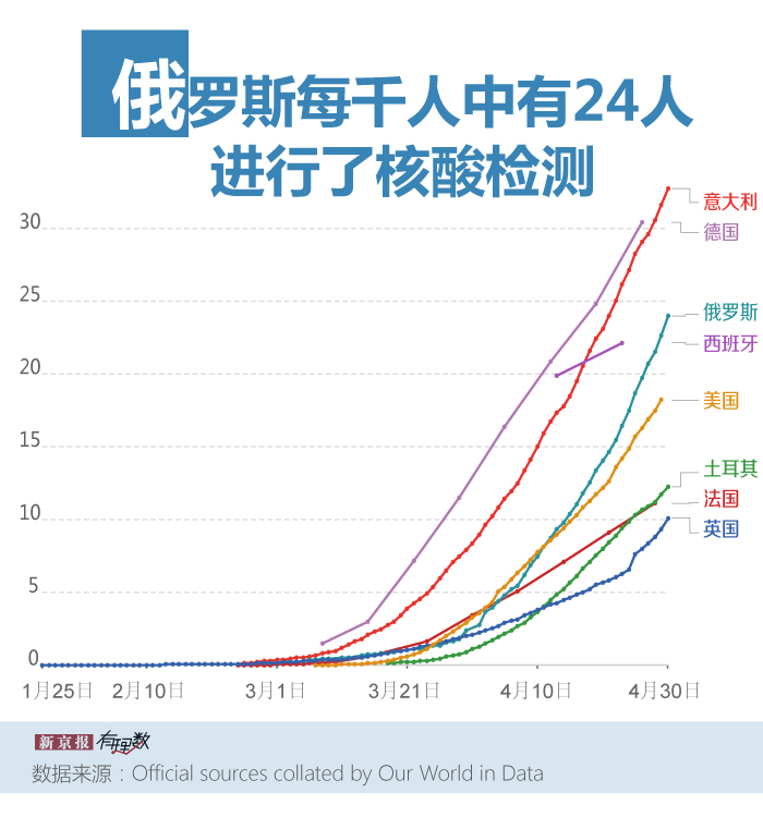 俄罗斯新冠患者破十万 病死率维持1%低位