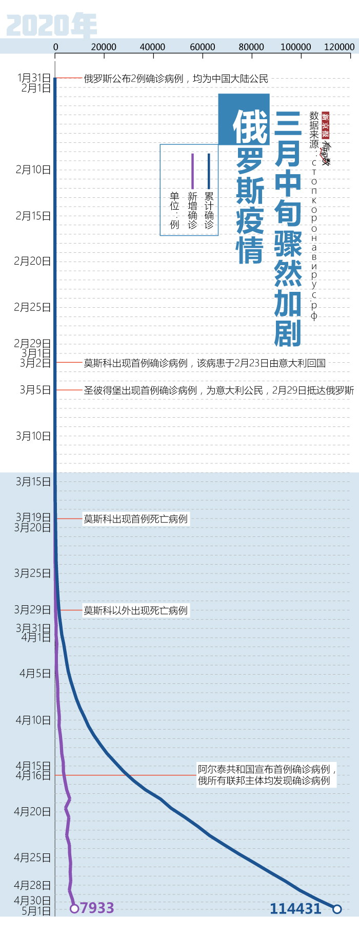 俄罗斯新冠患者破十万 病死率维持1%低位